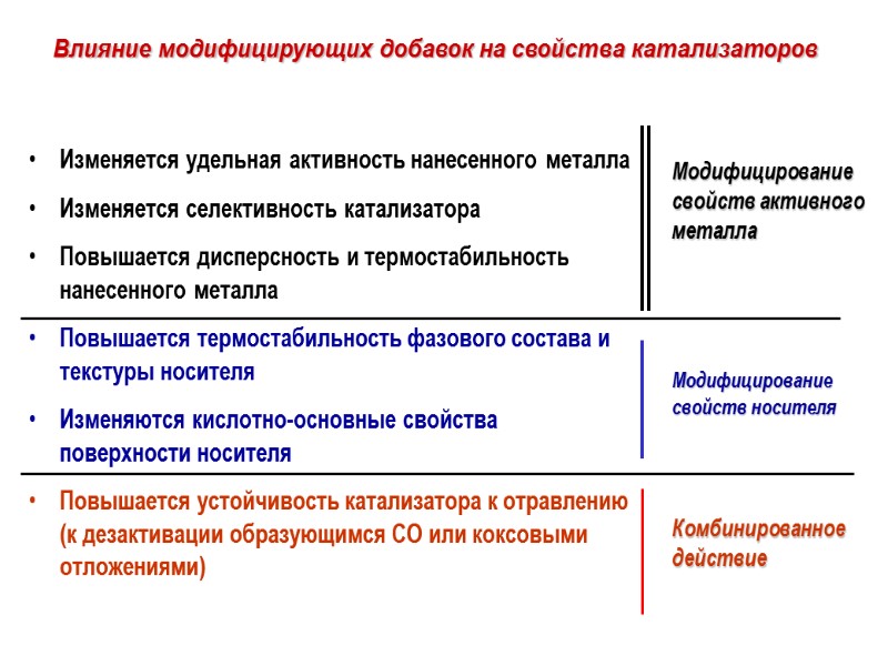 Изменяется удельная активность нанесенного металла Изменяется селективность катализатора Повышается дисперсность и термостабильность нанесенного металла